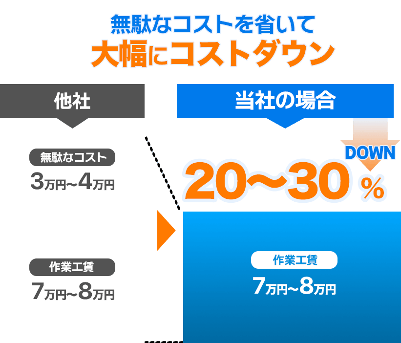 中間マージンゼロで大幅にコストダウン